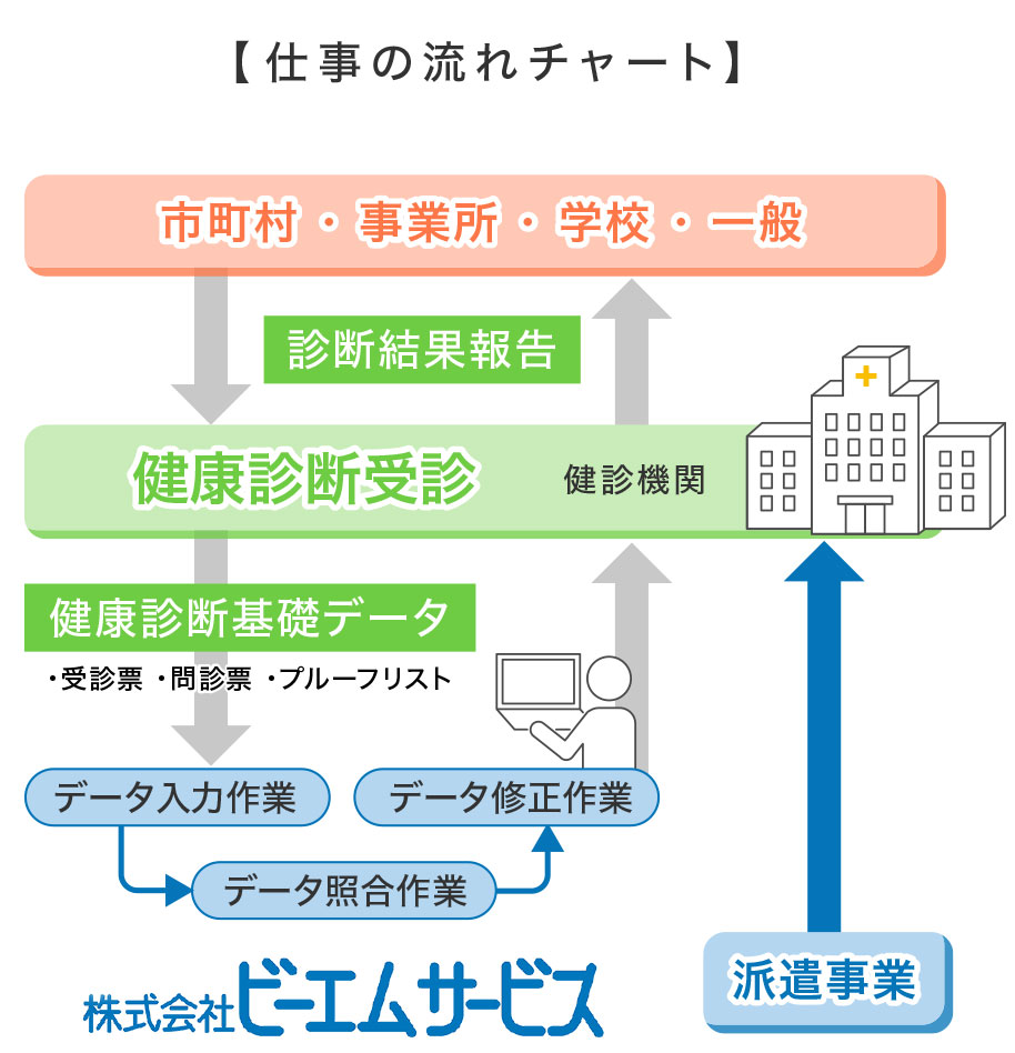 仕事の流れチャート